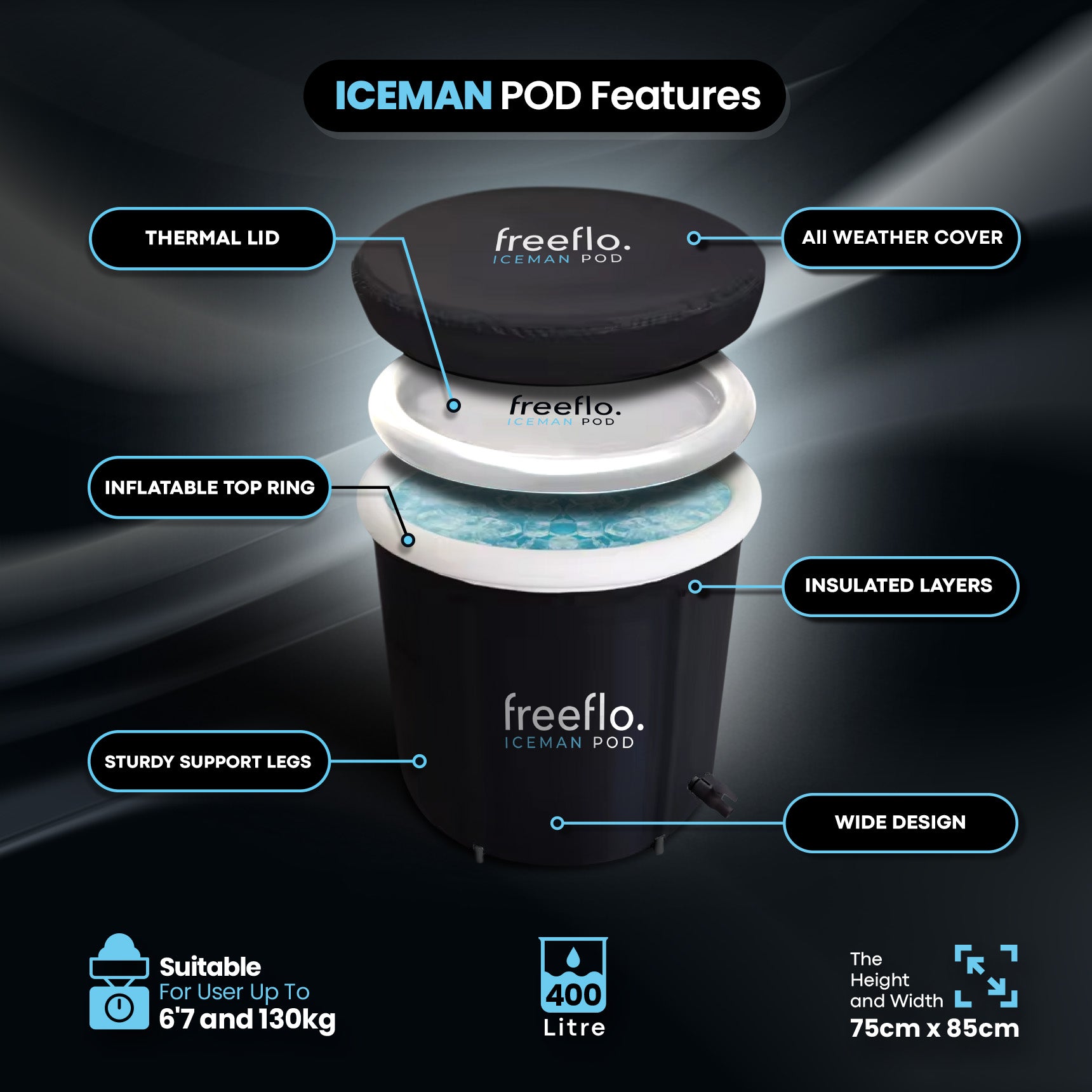 Graphic detailing the features of the ICEMAN POD portable ice bath